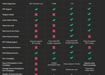 6 Best Wallets for Multi-Chain Trading and Swaps 2025