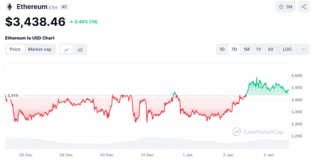 Will $ETH Break Above $3,500?