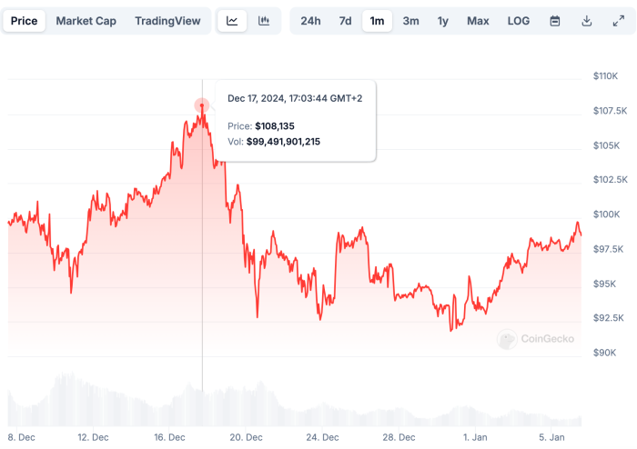 Bitcoin peaked at $108K in mid December but has since seen a decline. Source: CoinGecko