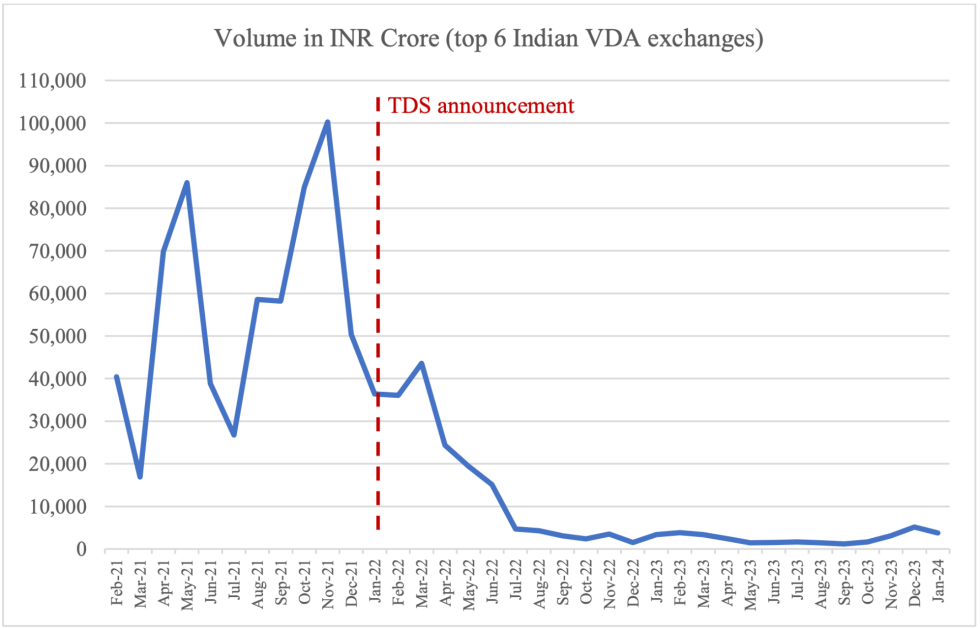 india crypto activity