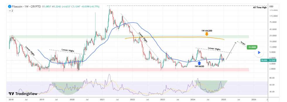 Filecoin: il breakout è imminente? L'analisi tecnica conferma le prospettive rialziste | Bitcoinist.com