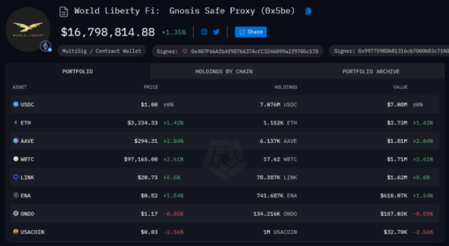 World Liberty Financial Moves $45M+, Flockerz to Explode