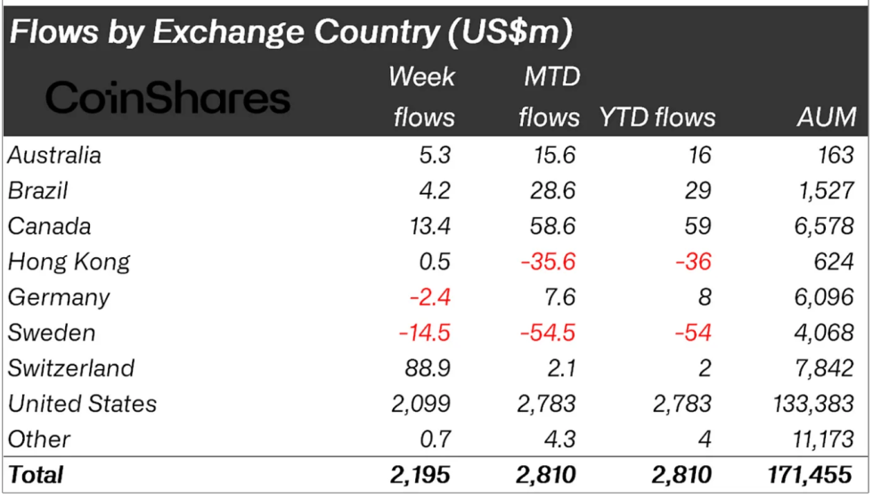 Crypto Asset Fund Flows by Region