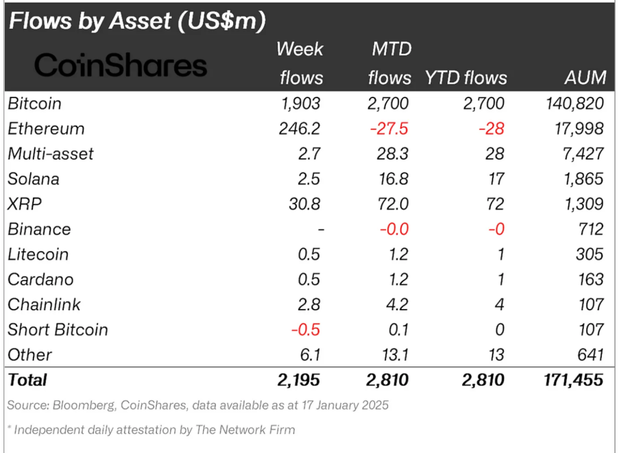 Crypto Asset Fund Flows 