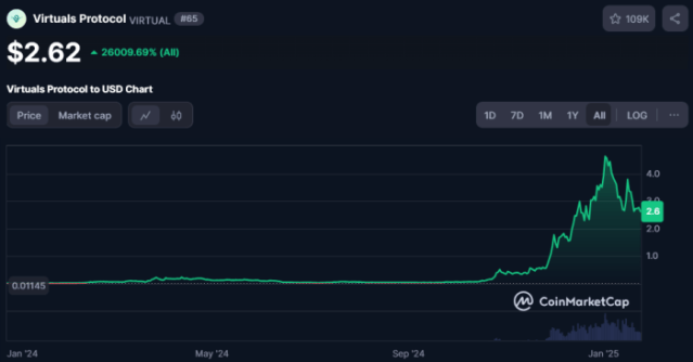 Virtuals Protocol price