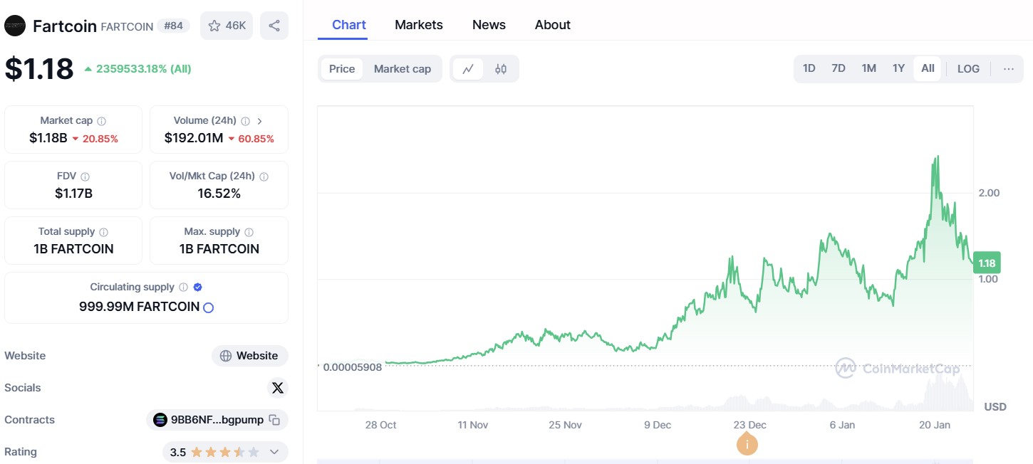Fartcoin ($FARTCOIN)