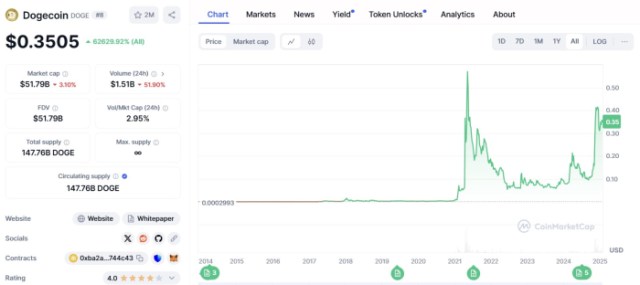 Dogecoin ($DOGE)