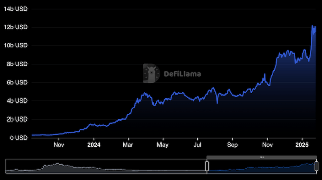 $SOL's TVL on DeFiLlama