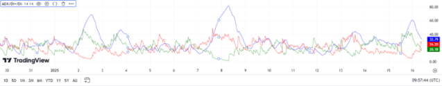 Solana ADX, TradingView