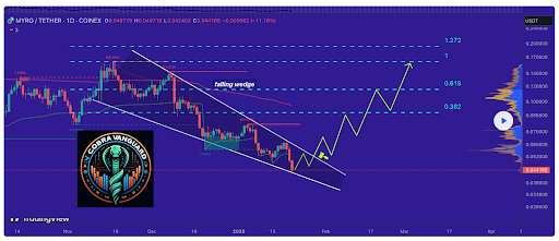 Analyst Says This Solana Meme Coin Is Primed For An Explosive 300% Breakout – Here Are The Details