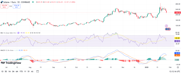 Solana koers technische analyse