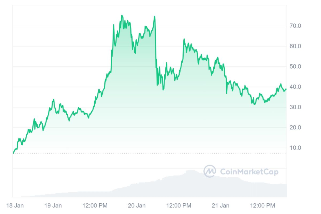 ราคา TRUMP/USD อย่างเป็นทางการ ที่มา: CoinMarketCap