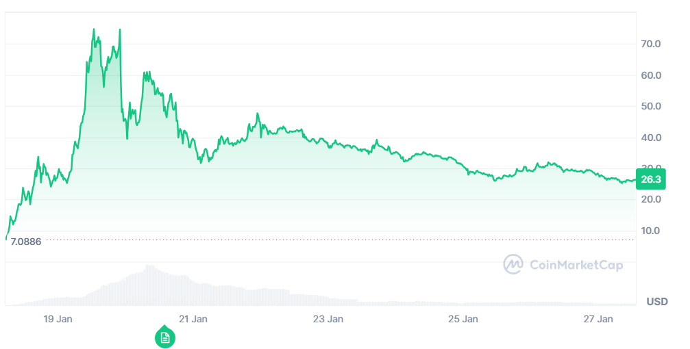 Trump coin koers