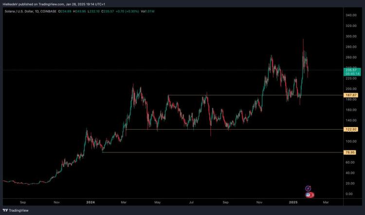 SOL/USD - Bron : TradingView (1D)