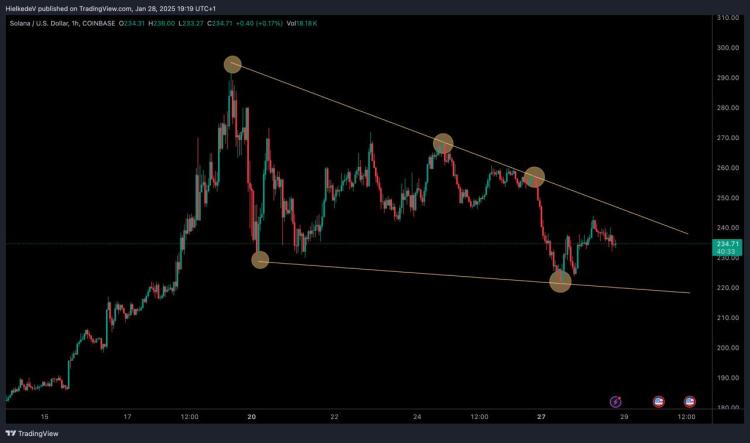 SOL/USD - Bron : TradingView