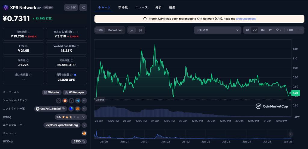 XRPの価格は安定