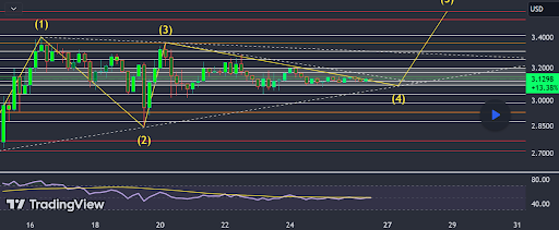 XRP Price Getting Ready For The Next Leg-Up, Why It Can Break Above $3.5