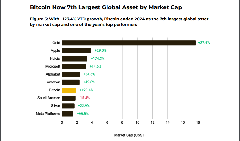 Bitcoin Joins Top 10 Global Assets, Claiming the 7th Spot—Report