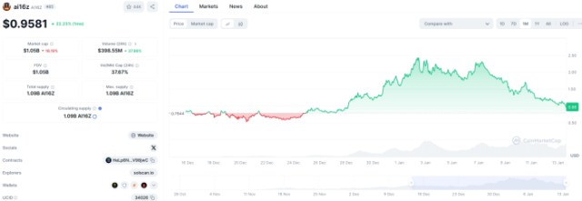 ai16z price performance