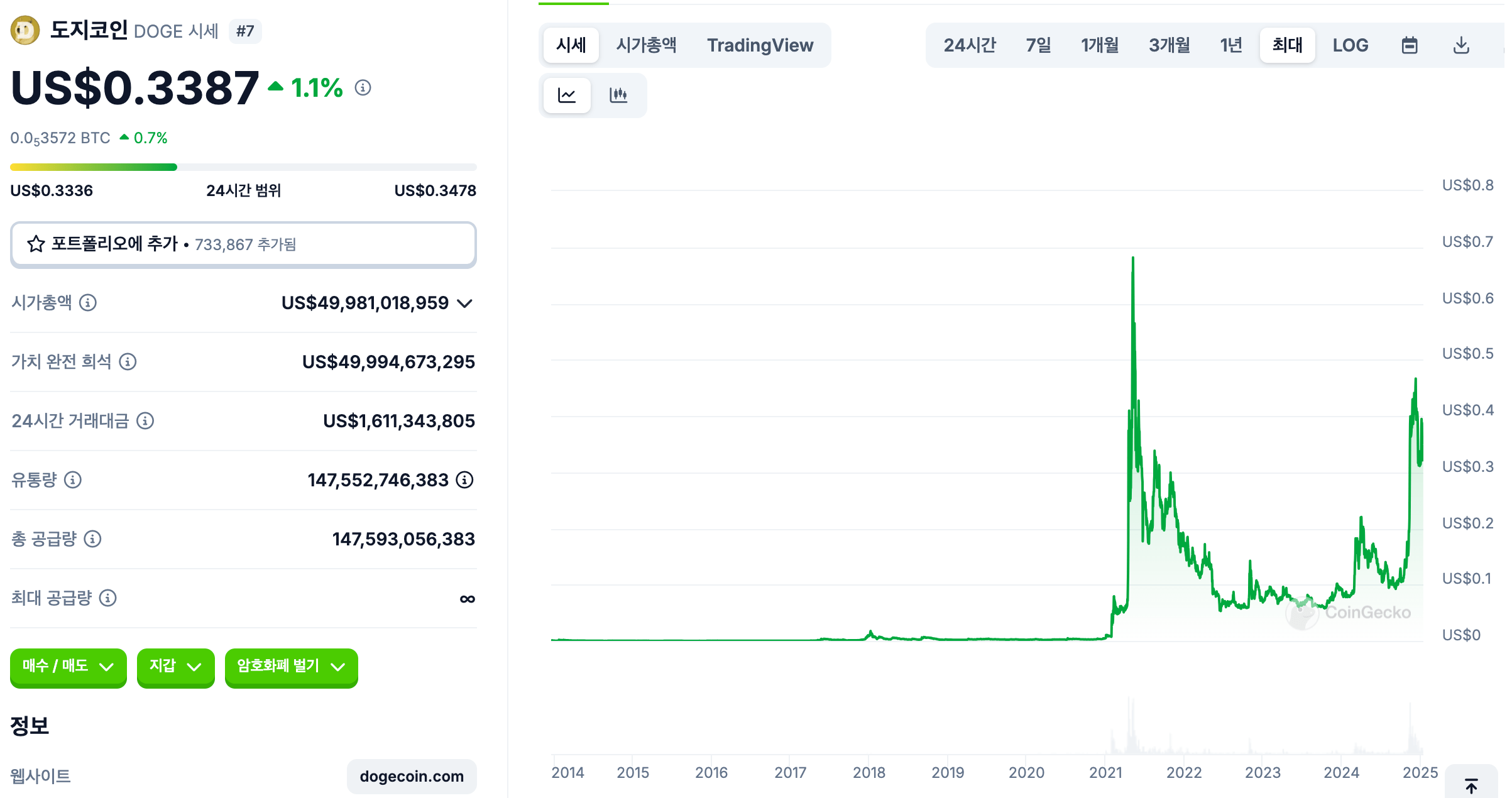 도지코인 밈코인 순위 1위