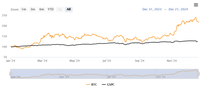 Bitcoin vs S&P500 in 2024