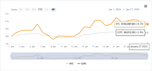 BTC VS SP500 in 2025