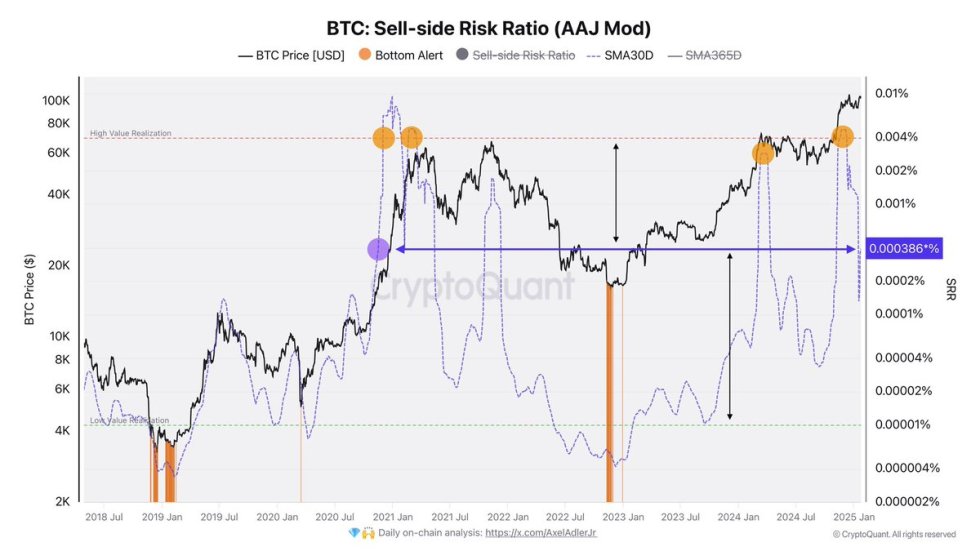 Bitcoin Sell-Side Risk Declines Significantly – Reduced Market Activity Signals Potential Volatility