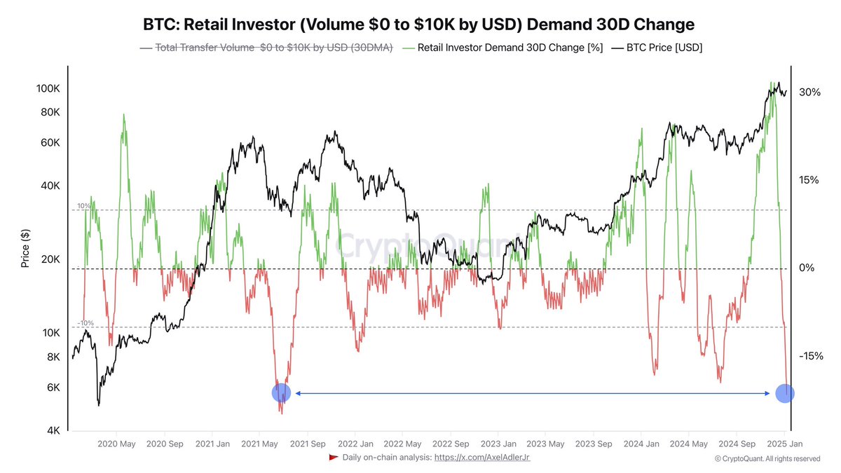 Bitcoin Retail activity for transactions up to $10K | Source: Axel Adler on X