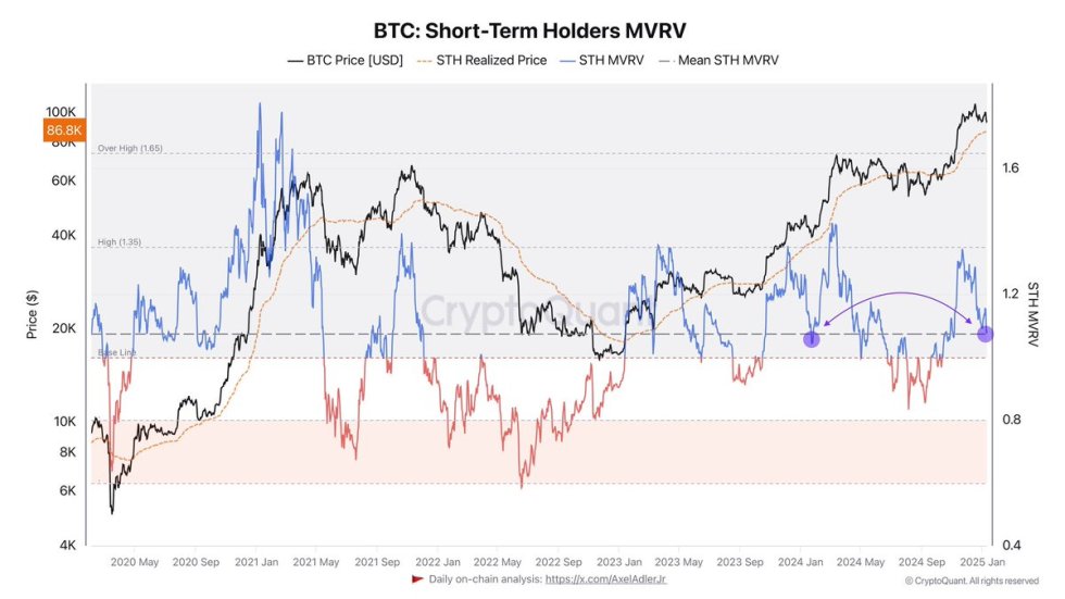 Bitcoin STH MVRV Drops To Mean Values – Analyst Explains Key Elements Driving Demand