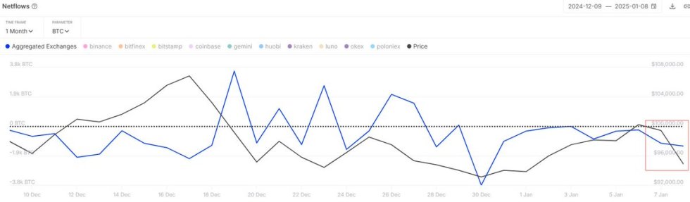 Bitcoin Exchange Netflows | Source: IntoTheBlock on X