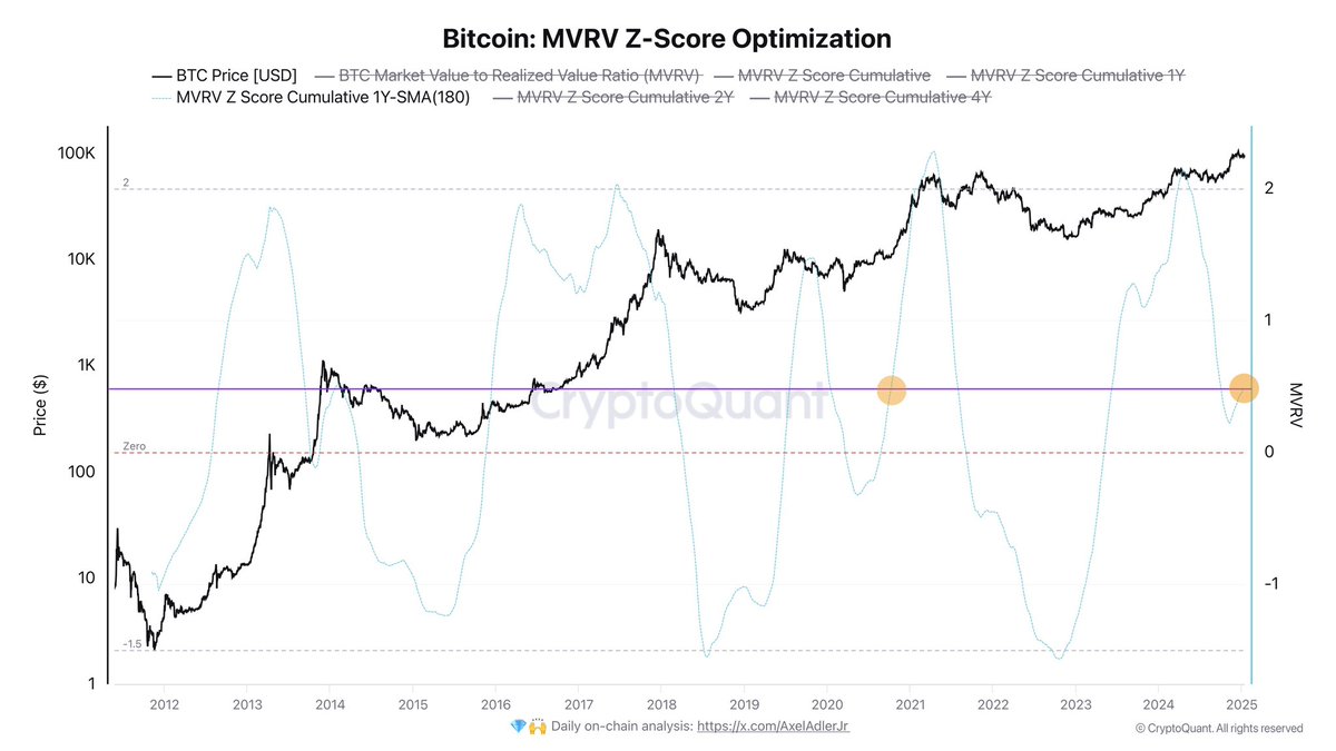 Bitcoin MVRV-Z Score Optimization | Source: Axel Adler on X