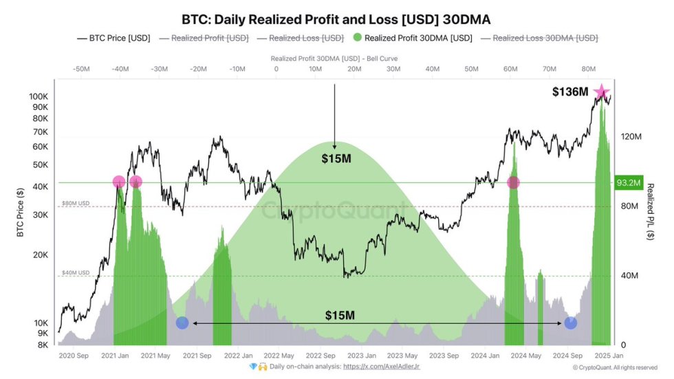 Bitcoin Realized Income Drop To 2021 Peak Ranges – Bullish Rallies Traditionally Start At Decrease Values | Bitcoinist.com