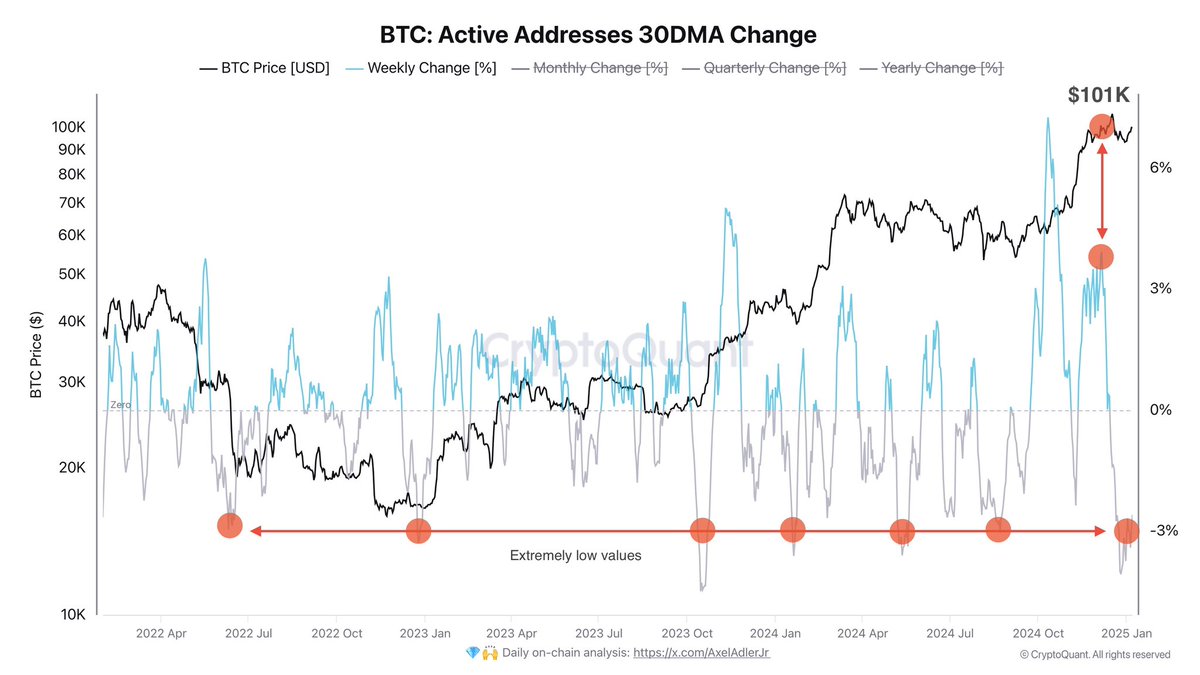 Bitcoin Active Addresses 30DMA Change | Source: Axel Adler on X