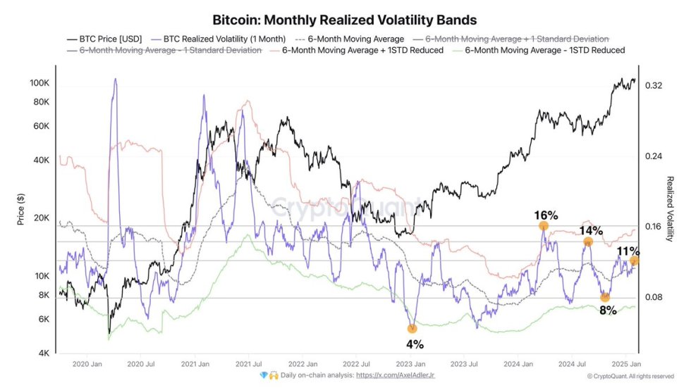 Bitcoin Monthly Realized Volatility Sits Below Cycle Peak Levels – Room For A Breakout?