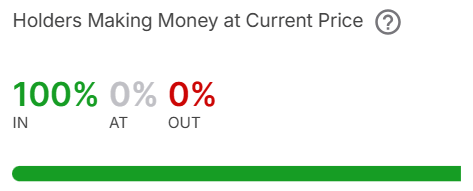 100% Of Bitcoin Holders Back in Profit For The First Time Since November 2024 – Explosive Rally Ahead?