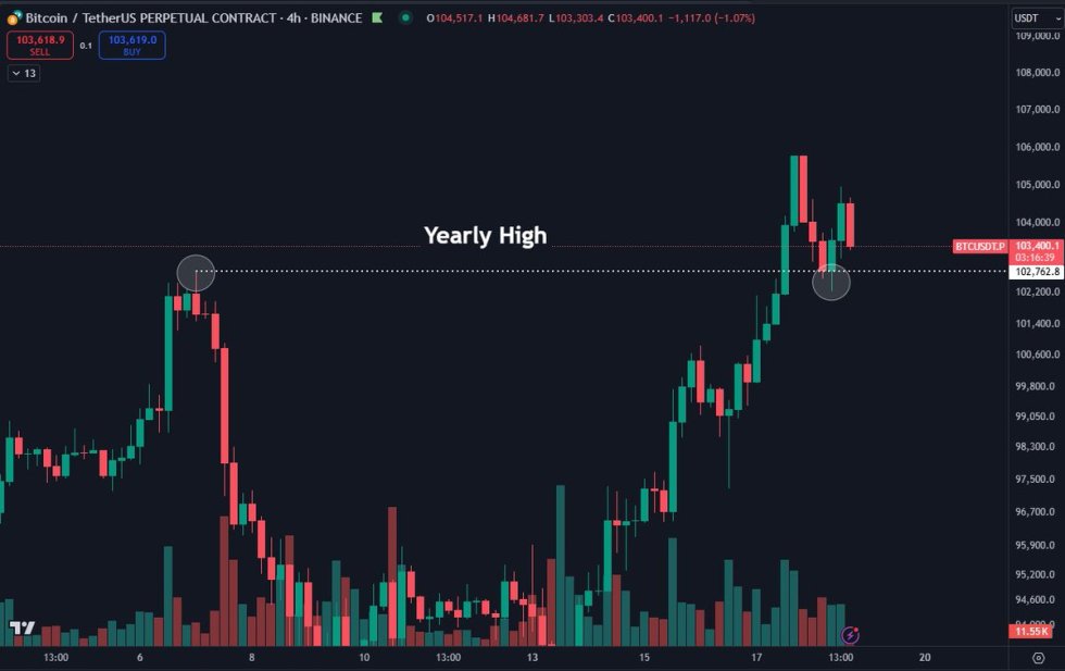 Bitcoin Successfully Retests Yearly High – All-Time High In Sight Next Week