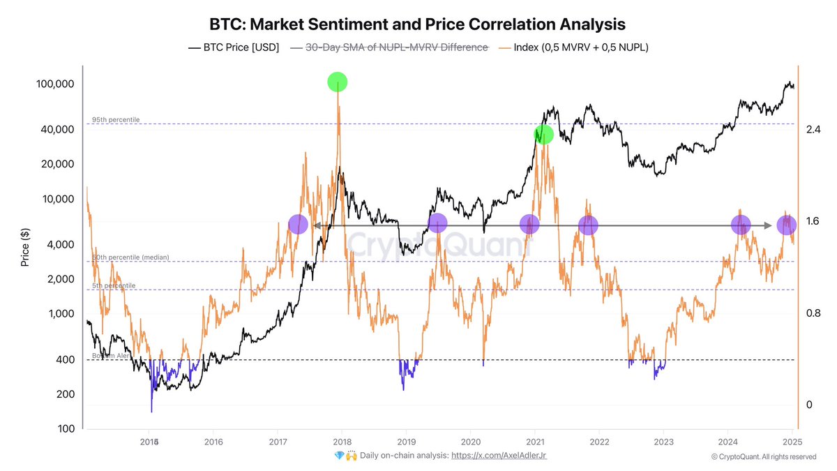 BTC Market Sentiment and Price Correlation | Source: Axel Adler on X