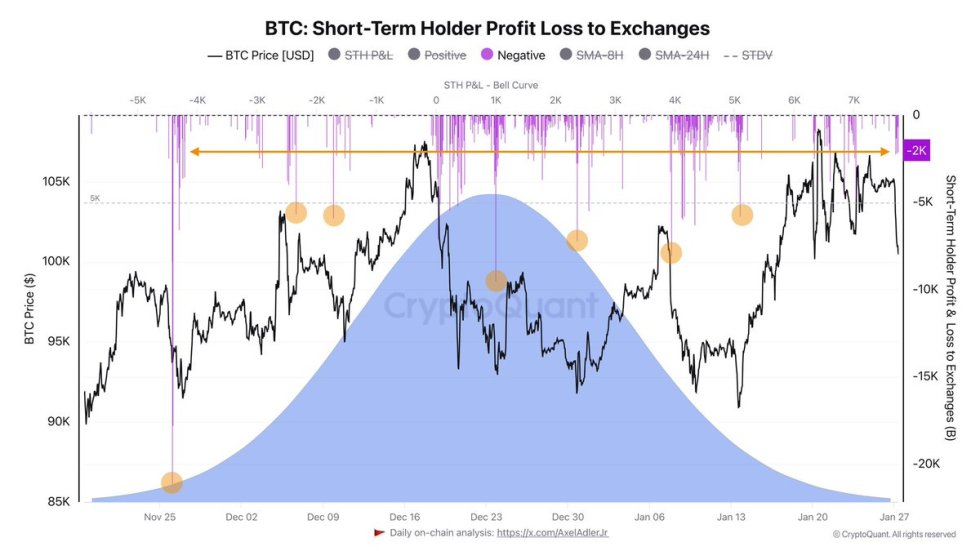 Bitcoin SHT PnL to Exchanges | Source: Axel Adler on X