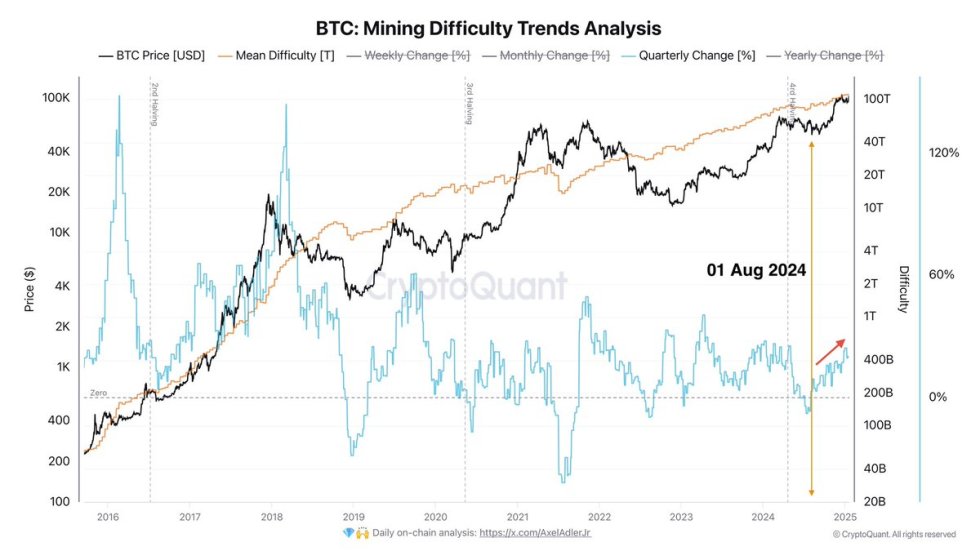 Bitcoin mining difficulty | Source: Axel Adler on X