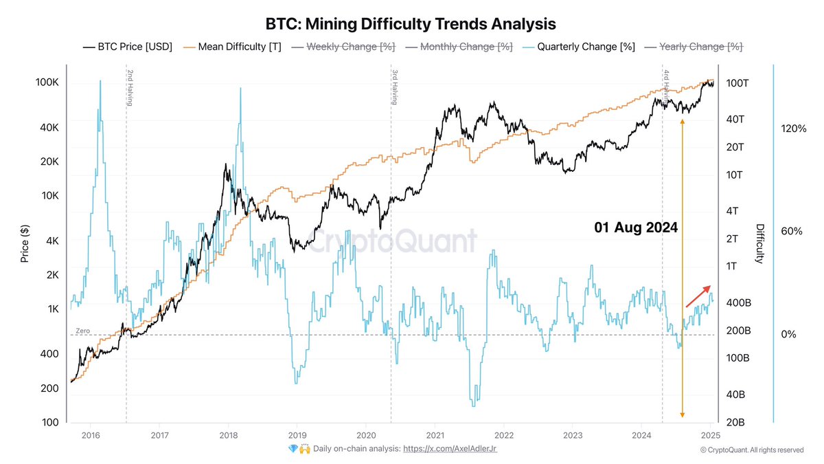 Bitcoin mining difficulty | Source: Axel Adler on X