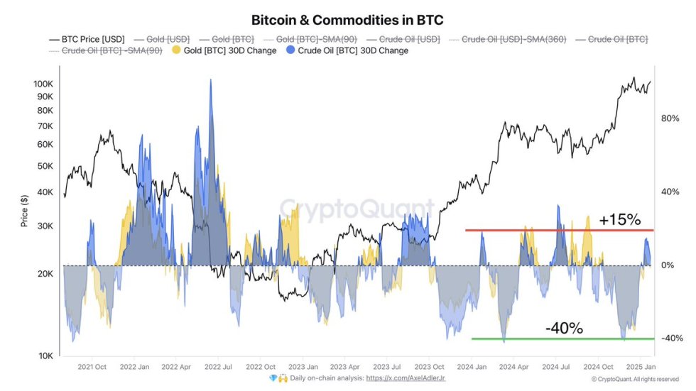 Bitcoin  и товары в BTC | Источник: Аксель Адлер на X