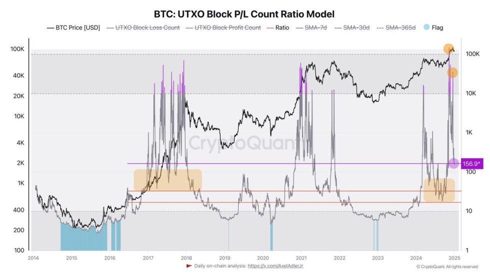 Revenue-Taking At K–0K Cools Bitcoin As Block P/L Depend Ratio Drops Sharply – Particulars | Bitcoinist.com