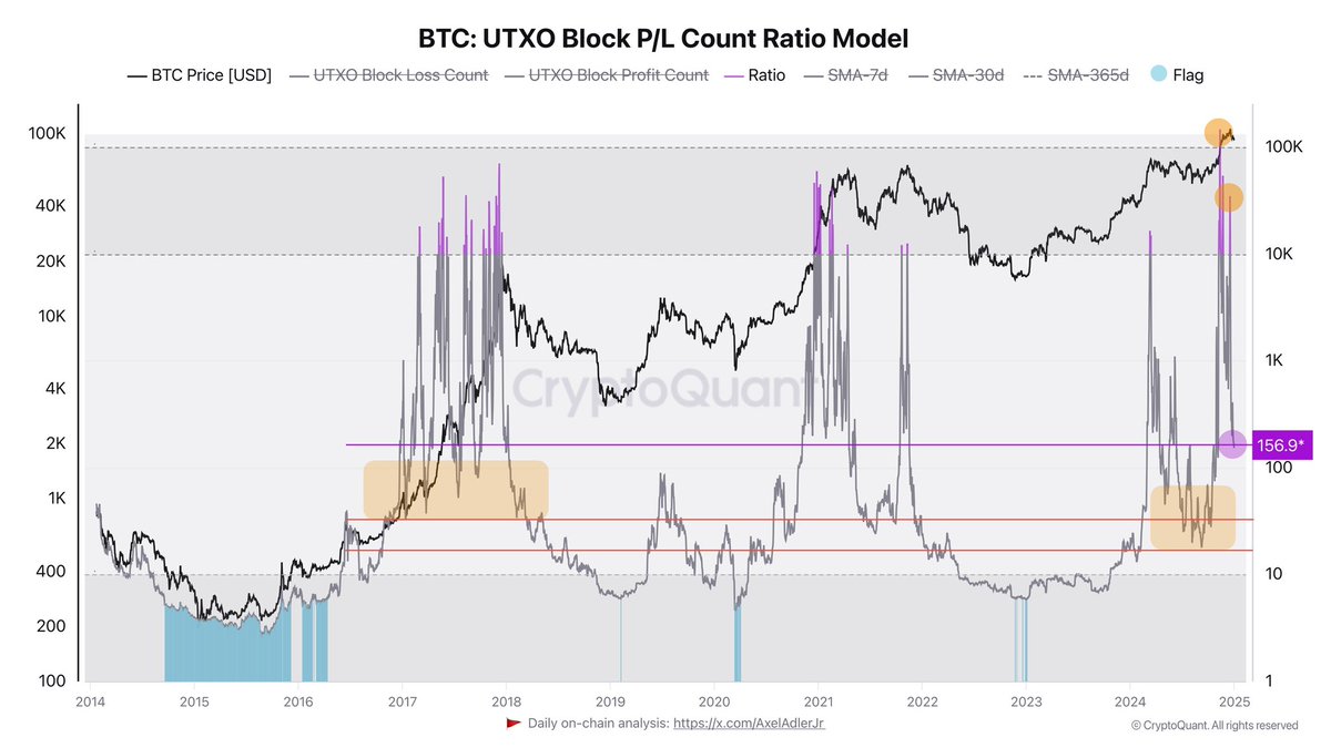 Bitcoin UTXO Block P/L Count Ratio Model | Source: Axel Adler