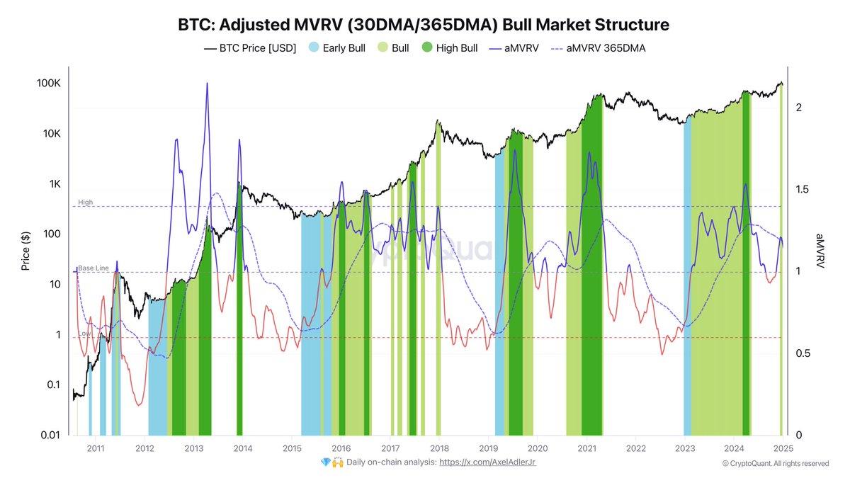 Bitcoin Adjusted MVRV Bull Market Structure | Source: Axel Adler on X