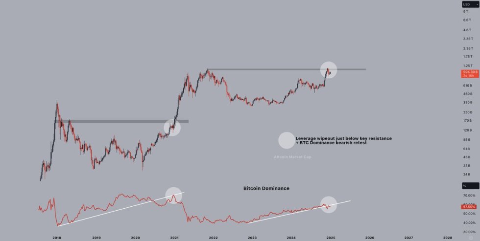 Bitcoin dominance and TOTAL3 