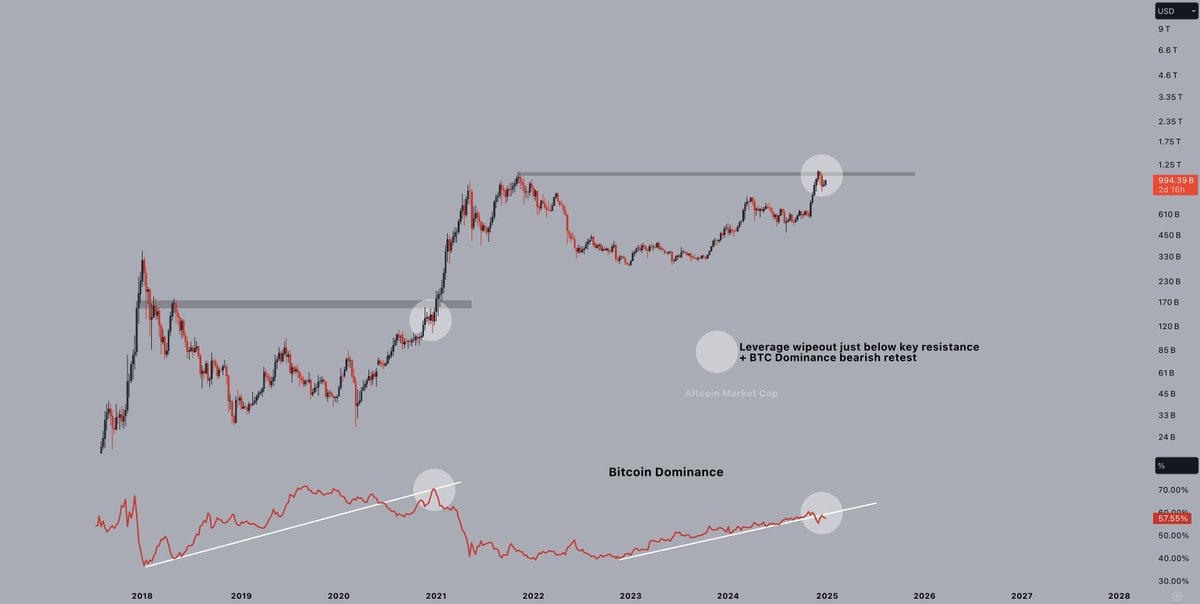 Bitcoin dominance and TOTAL3
