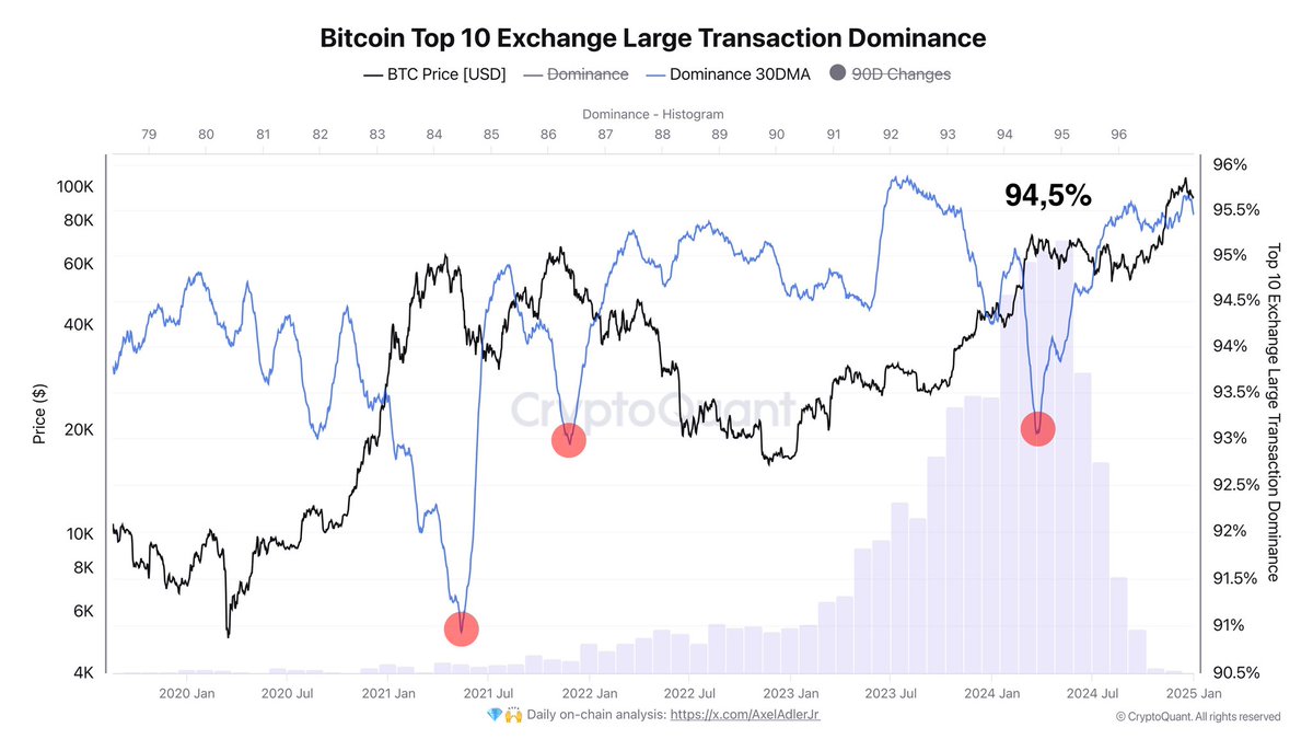 Bitcoin top 10 large transactions dominate the market with 94.5%