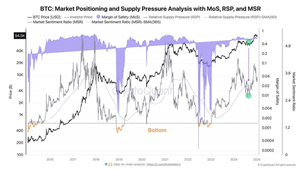 Bitcoin Market Positioning and Supply Pressure Analysis | Source: Axel Adler on X