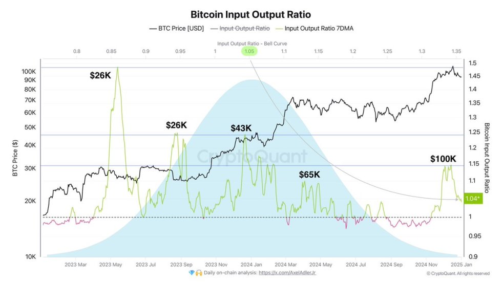 New On-Chain Metric For Bitcoin Indicators Equilibrium – Understanding The Enter Output Ratio | Bitcoinist.com