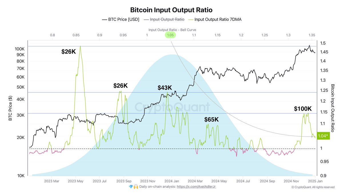 Bitcoin Input Output Ratio sits at 1.04